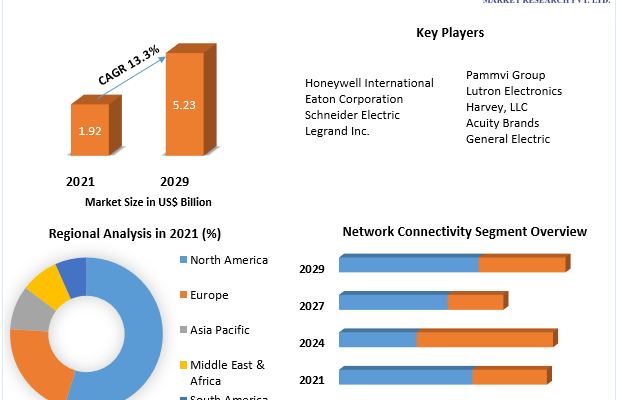 Global Occupancy Sensor Market