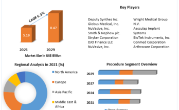 Orthopedic Implants Market