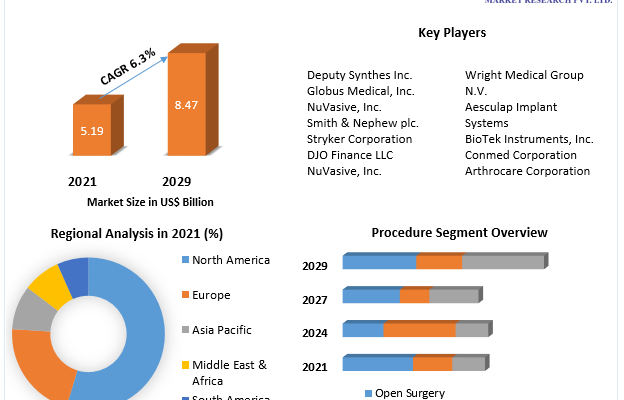 Orthopedic Implants Market