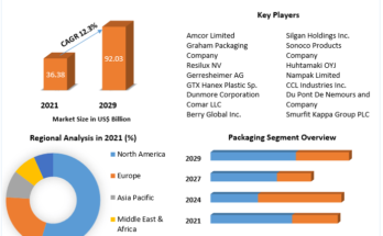 PET Packaging Market