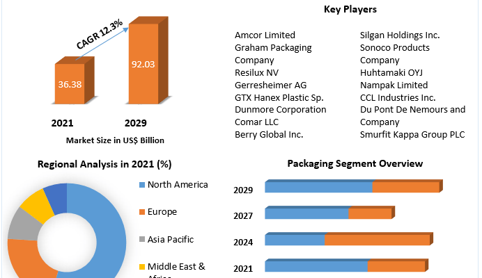 PET Packaging Market