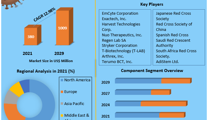 Platelet Plasma Market