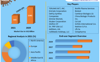 Platelet Rich Plasma Market