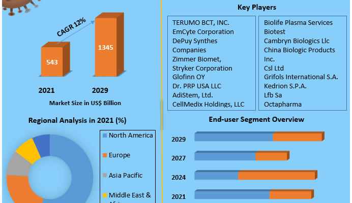 Platelet Rich Plasma Market