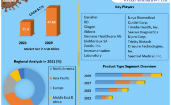 Point of Care Diagnostics Market