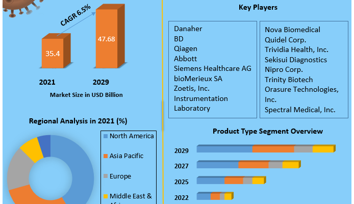 Point of Care Diagnostics Market