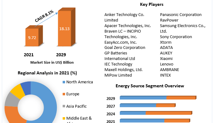 Power Bank Market