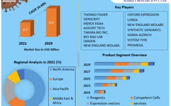 Protein Expression Market