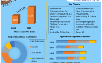 Pulmonary Drugs Market