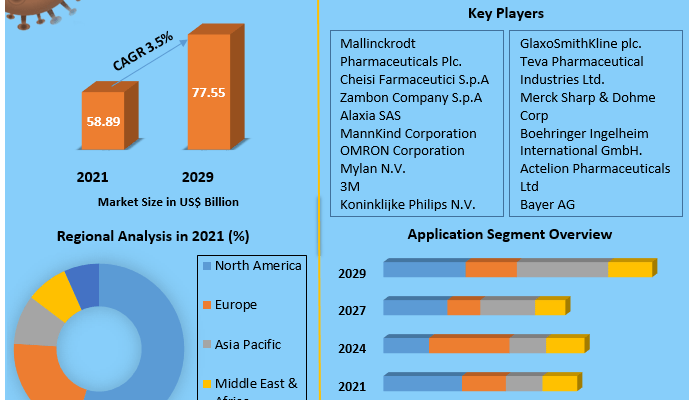 Pulmonary Drugs Market