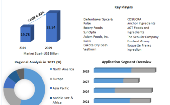 Pulse Ingredients Market