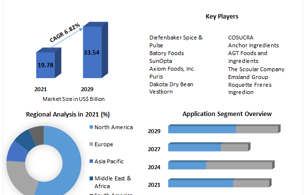 Pulse Ingredients Market