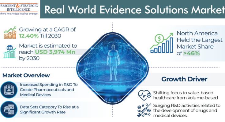 Real-World Evidence Solutions Market