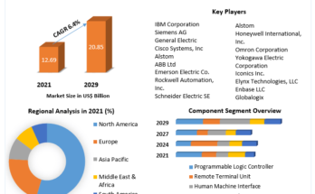 SCADA Market