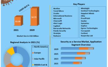 Security as a Service Market