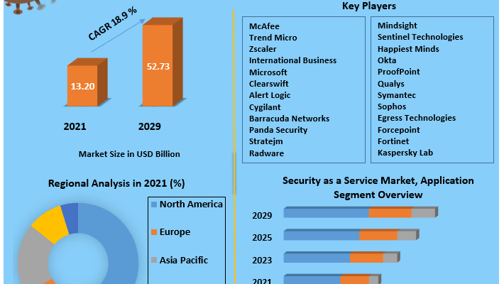 Security as a Service Market