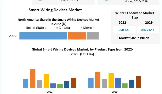 Smart Wiring Devices Market