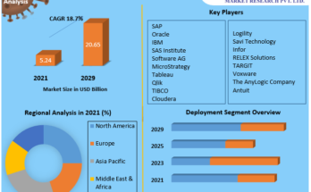 Supply Chain Analytics Market