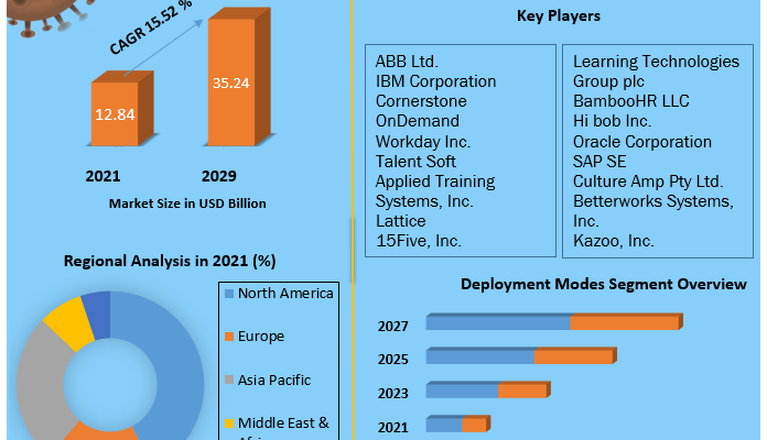 Talent Management Software Market