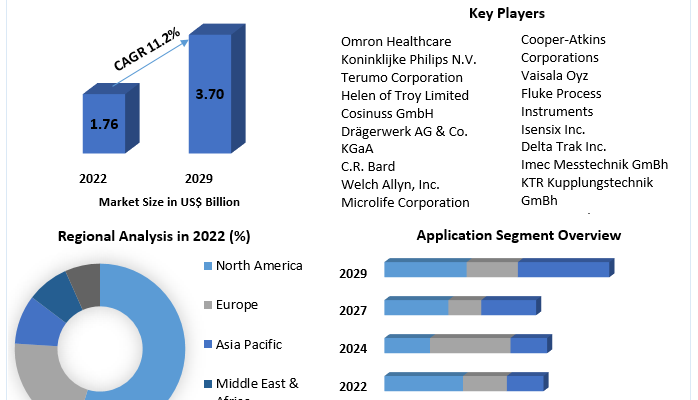 Temperature Monitoring System Market