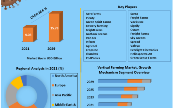 Global Vertical Farming Market