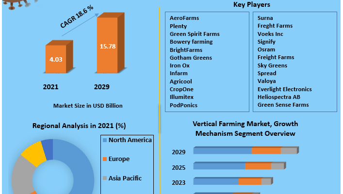 Global Vertical Farming Market