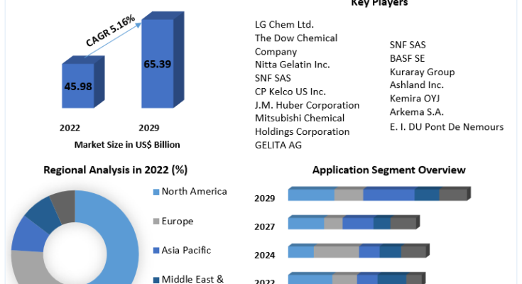 Water Soluble Polymers Market