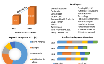 Wheat Germ Oil Market