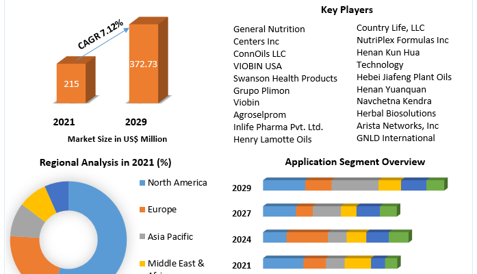 Wheat Germ Oil Market