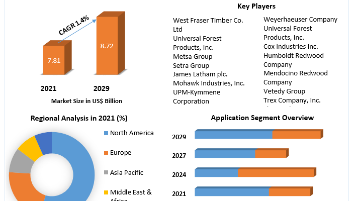 Global Wooden Decking Market