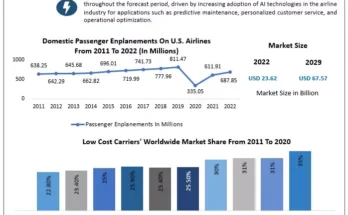 Airline Technology Integration Market