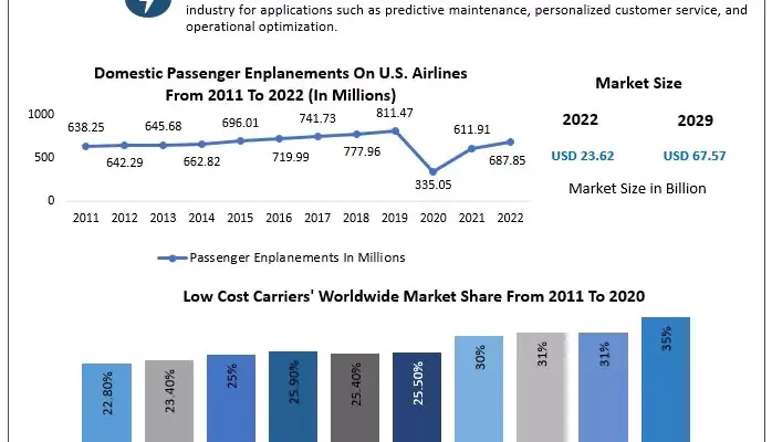 Airline Technology Integration Market