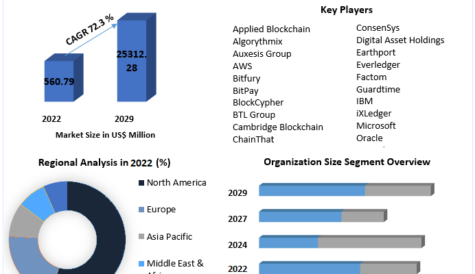 Blockchain Insurance Market