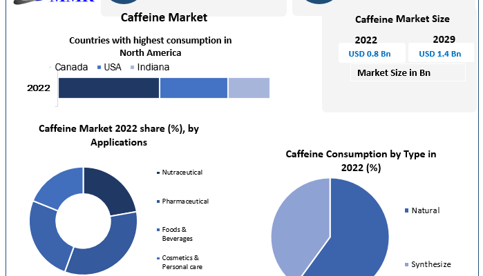 Caffeine Market