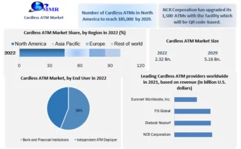 Cardless ATM Market