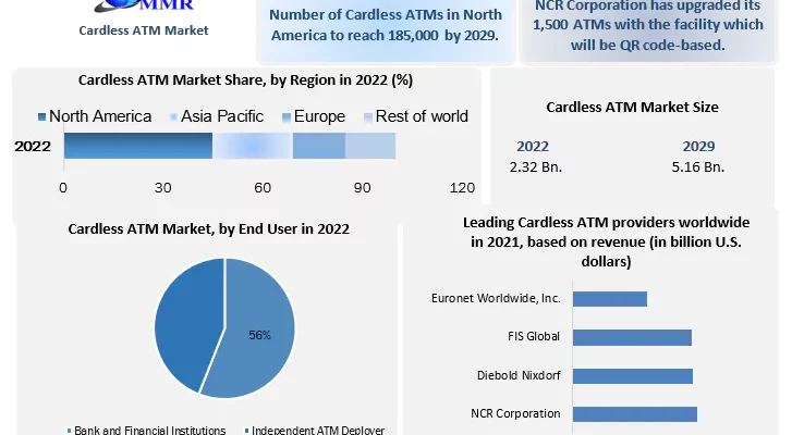 Cardless ATM Market