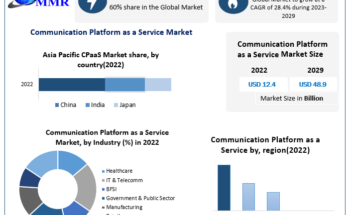 Communication Platform as a Service Market