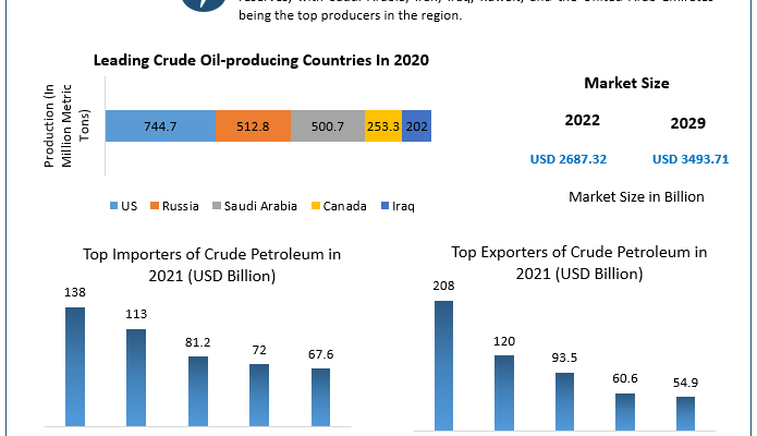 Conventional Oil Market