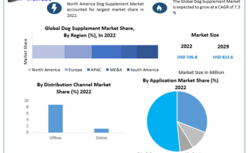 Dog Supplement Market