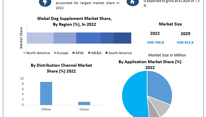 Dog Supplement Market