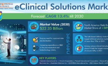 eClinical Solutions Market