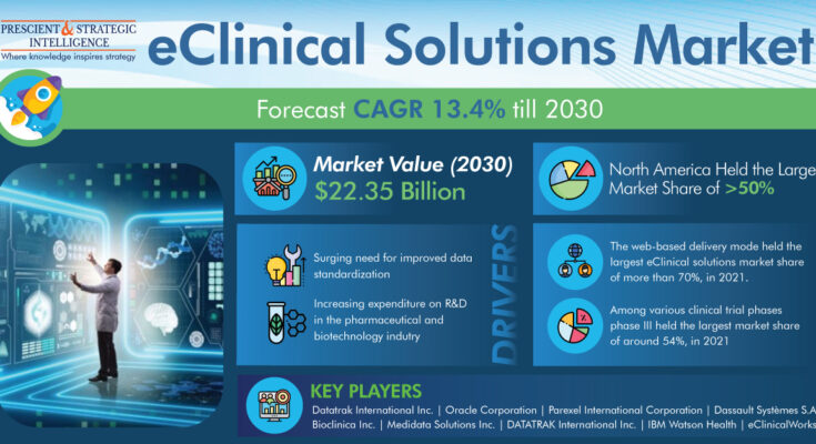 eClinical Solutions Market