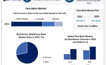 Face Balm Market