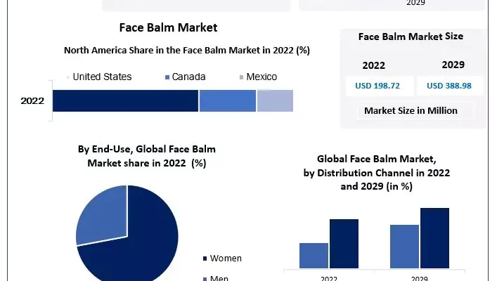 Face Balm Market