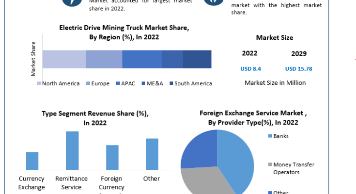 Foreign Exchange Services Market