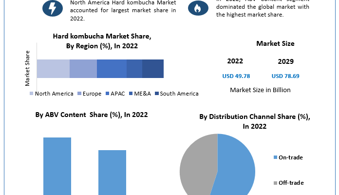 Hard kombucha Market