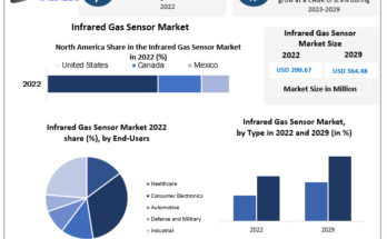 Infrared Gas Sensor Market