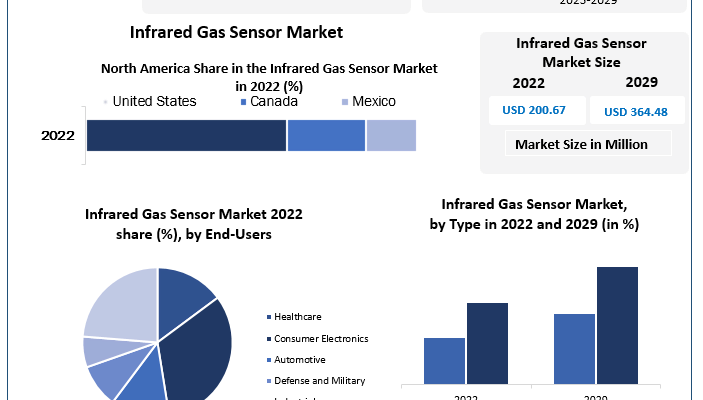 Infrared Gas Sensor Market