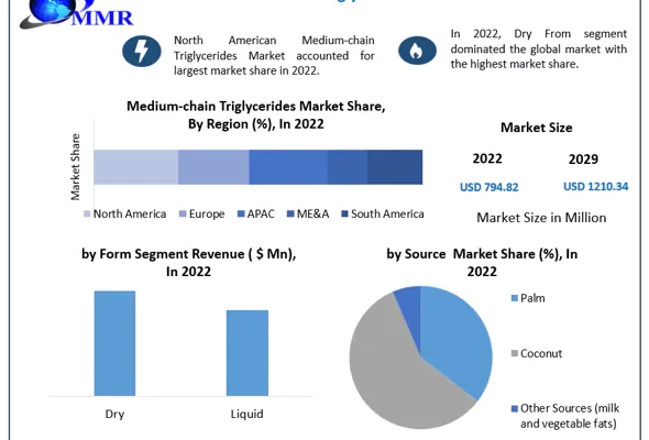 medium-chain-triglycerides-market-1-1