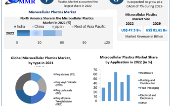 Microcellular Plastics Market